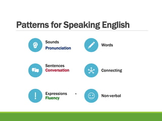 Patterns for Speaking English
Sounds
Pronunciation
Words
Sentences
Conversation Connecting
Expressions -
Fluency
Non-verbal
 