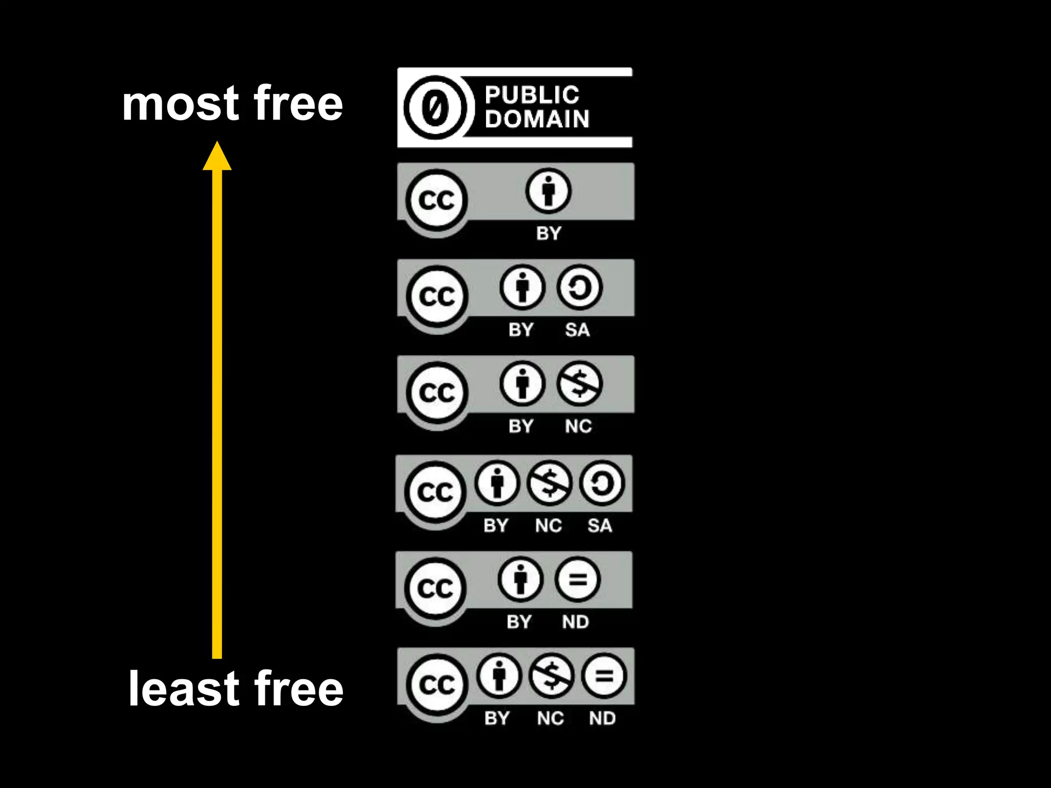 most free 
least free 
 