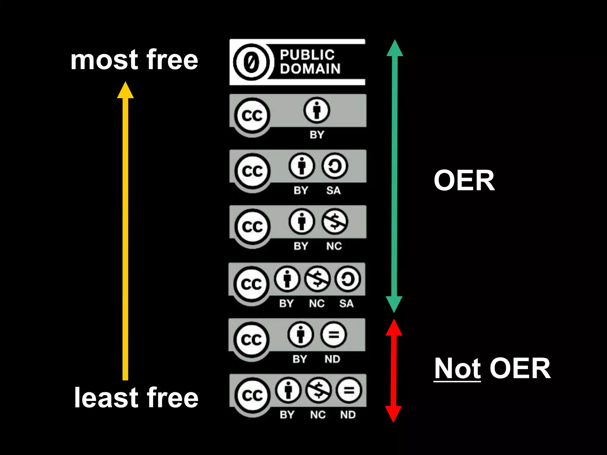most free 
least free 
OER 
Not OER 
 