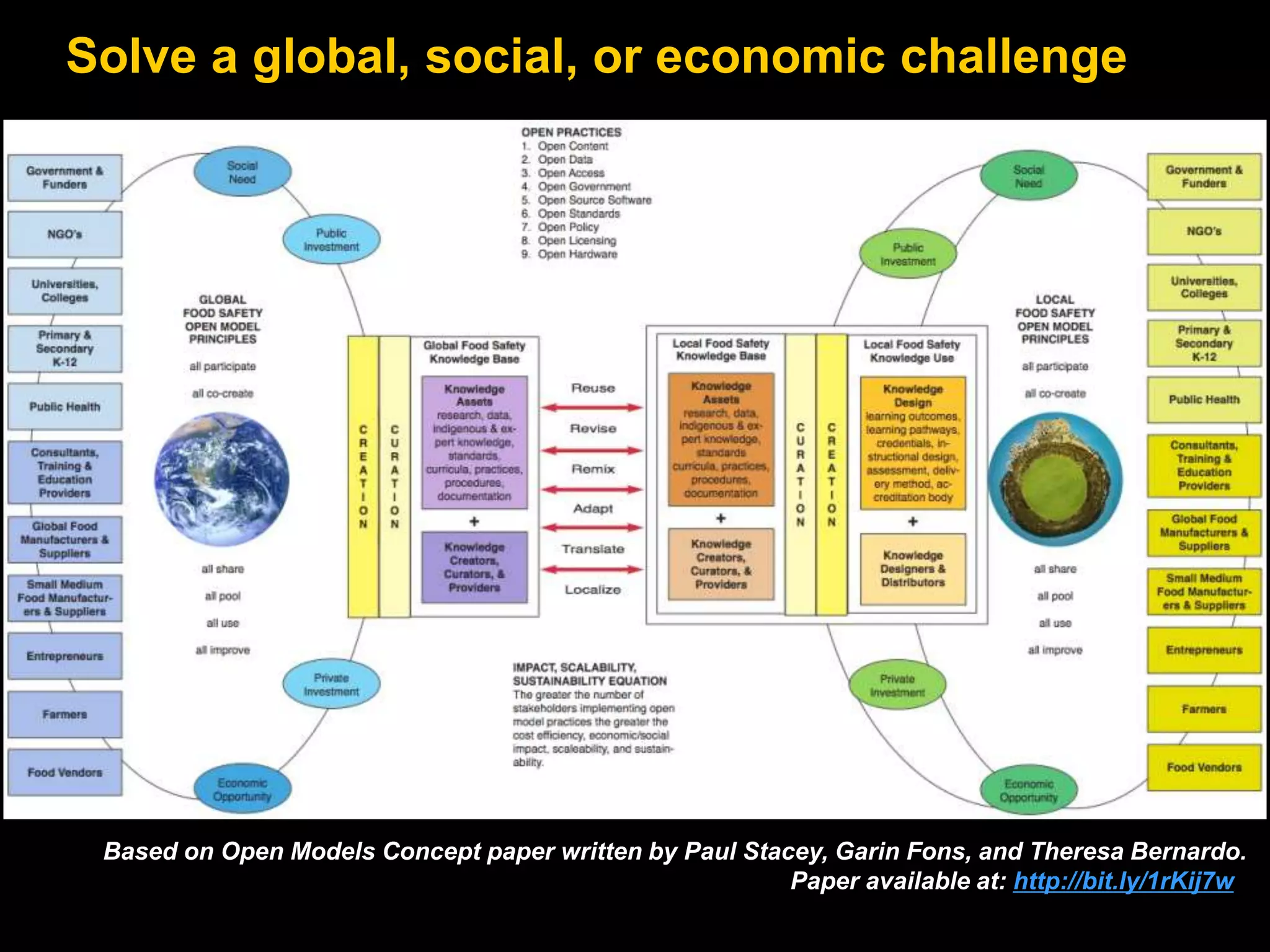 Solve a global, social, or economic challenge 
Based on Open Models Concept paper written by Paul Stacey, Garin Fons, and Theresa Bernardo. 
Paper available at: http://bit.ly/1rKij7w 
 