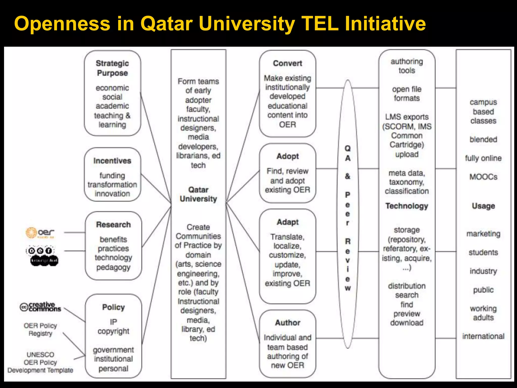 Openness in Qatar University TEL Initiative 
 