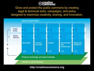 Grow and protect the public commons by creating 
legal & technical tools, campaigns, and policy 
designed to maximize creativity, sharing, and innovation. 
Our vision is nothing less than realizing the full potential of the Internet – universal access to research, 
education, & full participation in culture, driving a new era of development, growth, & productivity. 
http://creativecommons.org 
 