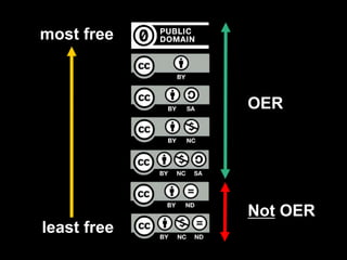 most free 
least free 
OER 
Not OER 
 