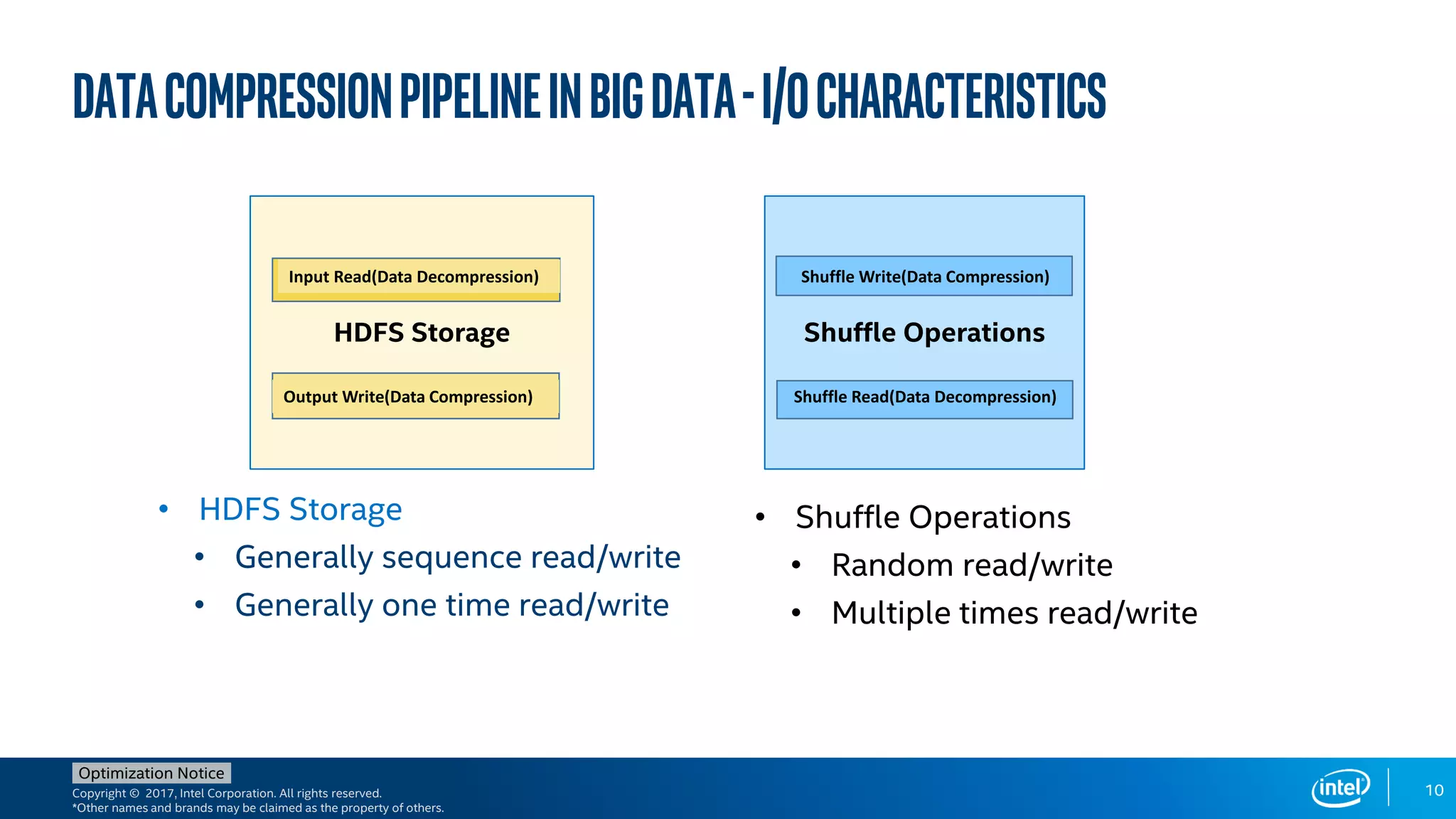 Copyright © 2017, Intel Corporation. All rights reserved.
*Other names and brands may be claimed as the property of others.
Optimization Notice
DataCompressionPipelineinBIGDAtA-I/OCharacteristics
• HDFS Storage
• Generally sequence read/write
• Generally one time read/write
10
Shuffle OperationsHDFS Storage
Input Read(Data Decompression) Shuffle Write(Data Compression)
Output Write(Data Compression) Shuffle Read(Data Decompression)
• Shuffle Operations
• Random read/write
• Multiple times read/write
 