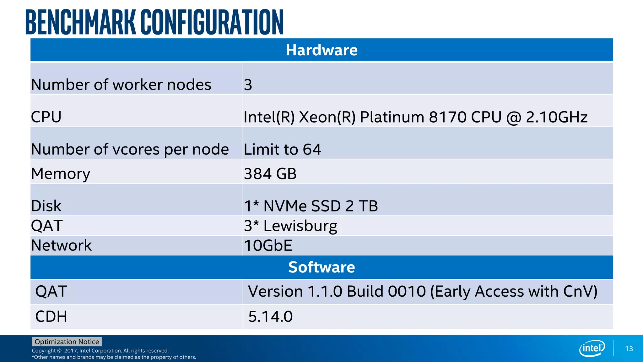 Copyright © 2017, Intel Corporation. All rights reserved.
*Other names and brands may be claimed as the property of others.
Optimization Notice
BenchmarkConfiguration
Hardware
Number of worker nodes 3
CPU Intel(R) Xeon(R) Platinum 8170 CPU @ 2.10GHz
Number of vcores per node Limit to 64
Memory 384 GB
Disk 1* NVMe SSD 2 TB
QAT 3* Lewisburg
Network 10GbE
Software
QAT Version 1.1.0 Build 0010 (Early Access with CnV)
CDH 5.14.0
13
 