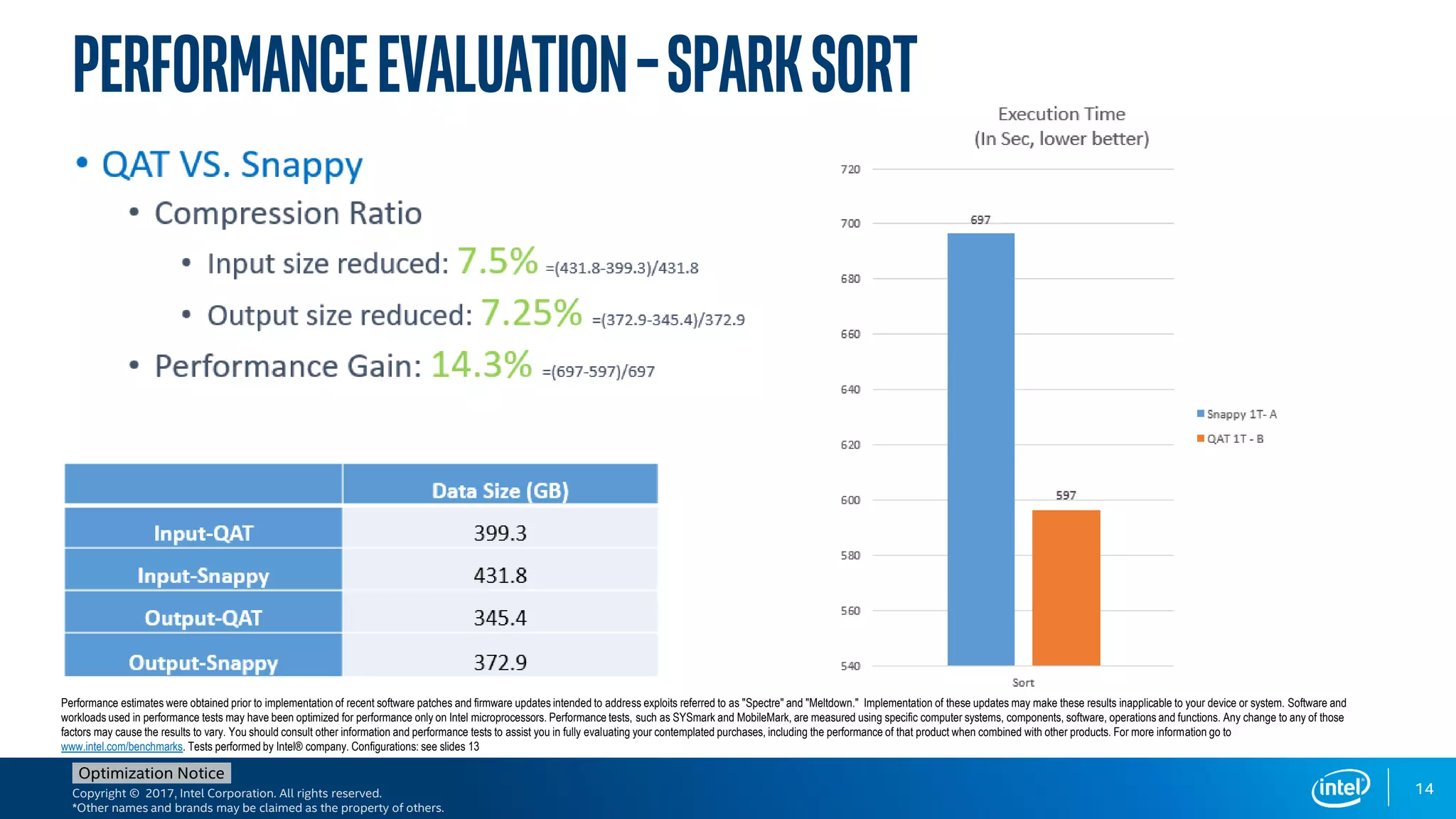 Copyright © 2017, Intel Corporation. All rights reserved.
*Other names and brands may be claimed as the property of others.
Optimization Notice
14
PerformanceEvaluation–SparkSort
Performance estimates were obtained prior to implementation of recent software patches and firmware updates intended to address exploits referred to as "Spectre" and "Meltdown." Implementation of these updates may make these results inapplicable to your device or system. Software and
workloads used in performance tests may have been optimized for performance only on Intel microprocessors. Performance tests, such as SYSmark and MobileMark, are measured using specific computer systems, components, software, operations and functions. Any change to any of those
factors may cause the results to vary. You should consult other information and performance tests to assist you in fully evaluating your contemplated purchases, including the performance of that product when combined with other products. For more information go to
www.intel.com/benchmarks. Tests performed by Intel® company. Configurations: see slides 13
 