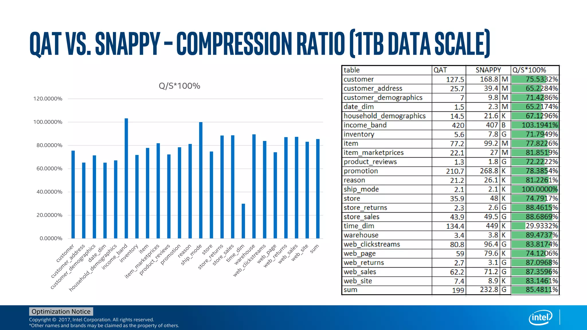 Copyright © 2017, Intel Corporation. All rights reserved.
*Other names and brands may be claimed as the property of others.
Optimization Notice
QATVS.Snappy–CompressionRatio(1TBdatascale)
0.0000%
20.0000%
40.0000%
60.0000%
80.0000%
100.0000%
120.0000%
Q/S*100%
 