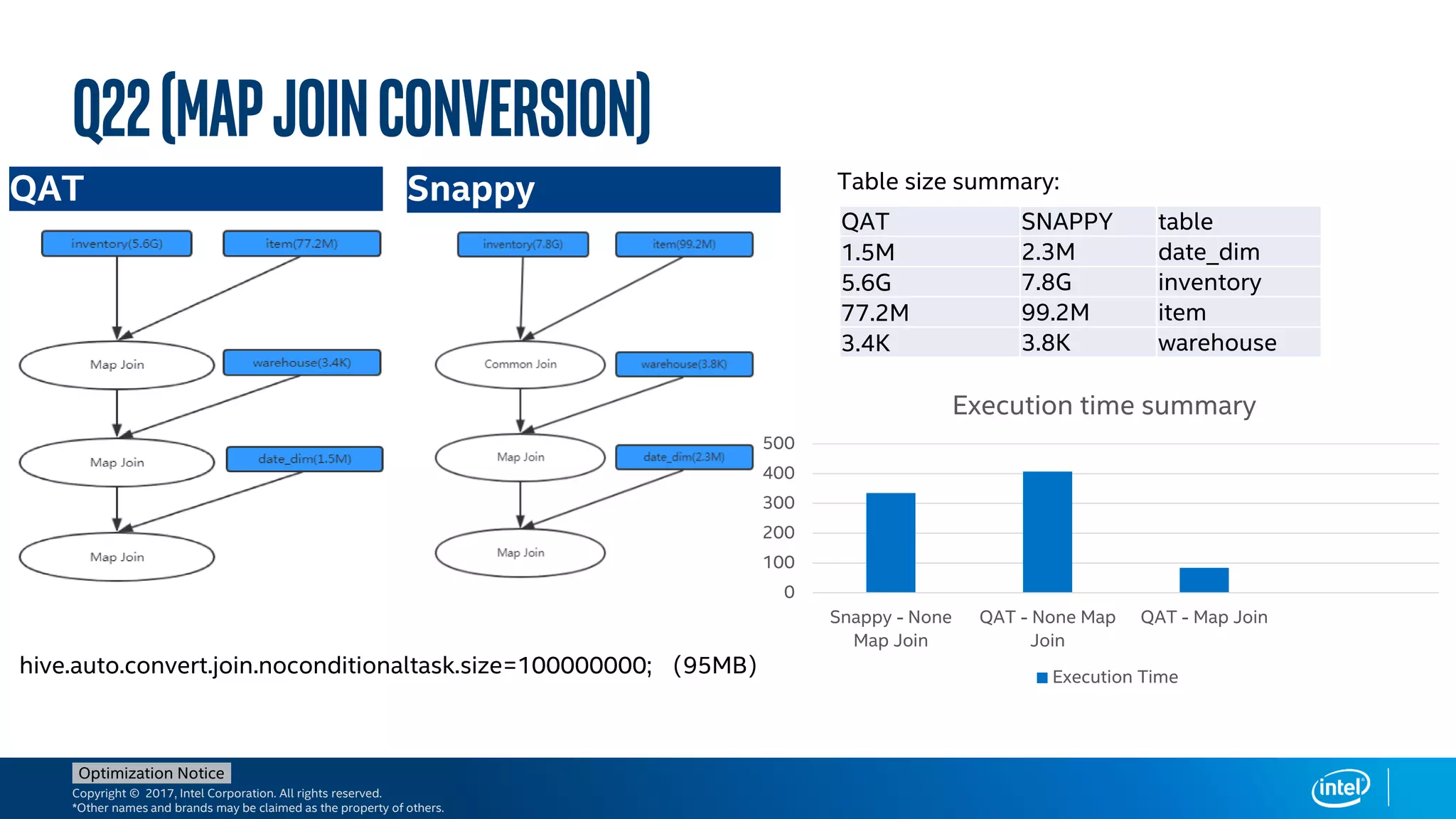 Copyright © 2017, Intel Corporation. All rights reserved.
*Other names and brands may be claimed as the property of others.
Optimization Notice
Q22(MapJoinconversion)
QAT SNAPPY table
1.5M 2.3M date_dim
5.6G 7.8G inventory
77.2M 99.2M item
3.4K 3.8K warehouse
hive.auto.convert.join.noconditionaltask.size=100000000; （95MB）
Table size summary:
0
100
200
300
400
500
Snappy - None
Map Join
QAT - None Map
Join
QAT - Map Join
Execution time summary
Execution Time
SnappyQAT
 