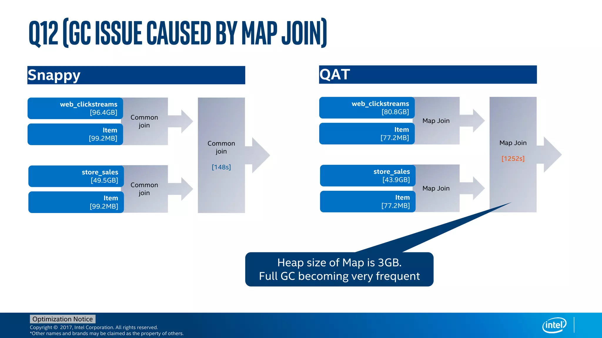 Copyright © 2017, Intel Corporation. All rights reserved.
*Other names and brands may be claimed as the property of others.
Optimization Notice
Q12(GCissuecausedbyMapJoin)
Common
join
Common
join
Common
join
[148s]
web_clickstreams
[96.4GB]
Item
[99.2MB]
store_sales
[49.5GB]
Item
[99.2MB]
Snappy
Map Join
Map Join
Map Join
[1252s]
web_clickstreams
[80.8GB]
Item
[77.2MB]
store_sales
[43.9GB]
Item
[77.2MB]
QAT
Heap size of Map is 3GB.
Full GC becoming very frequent
 