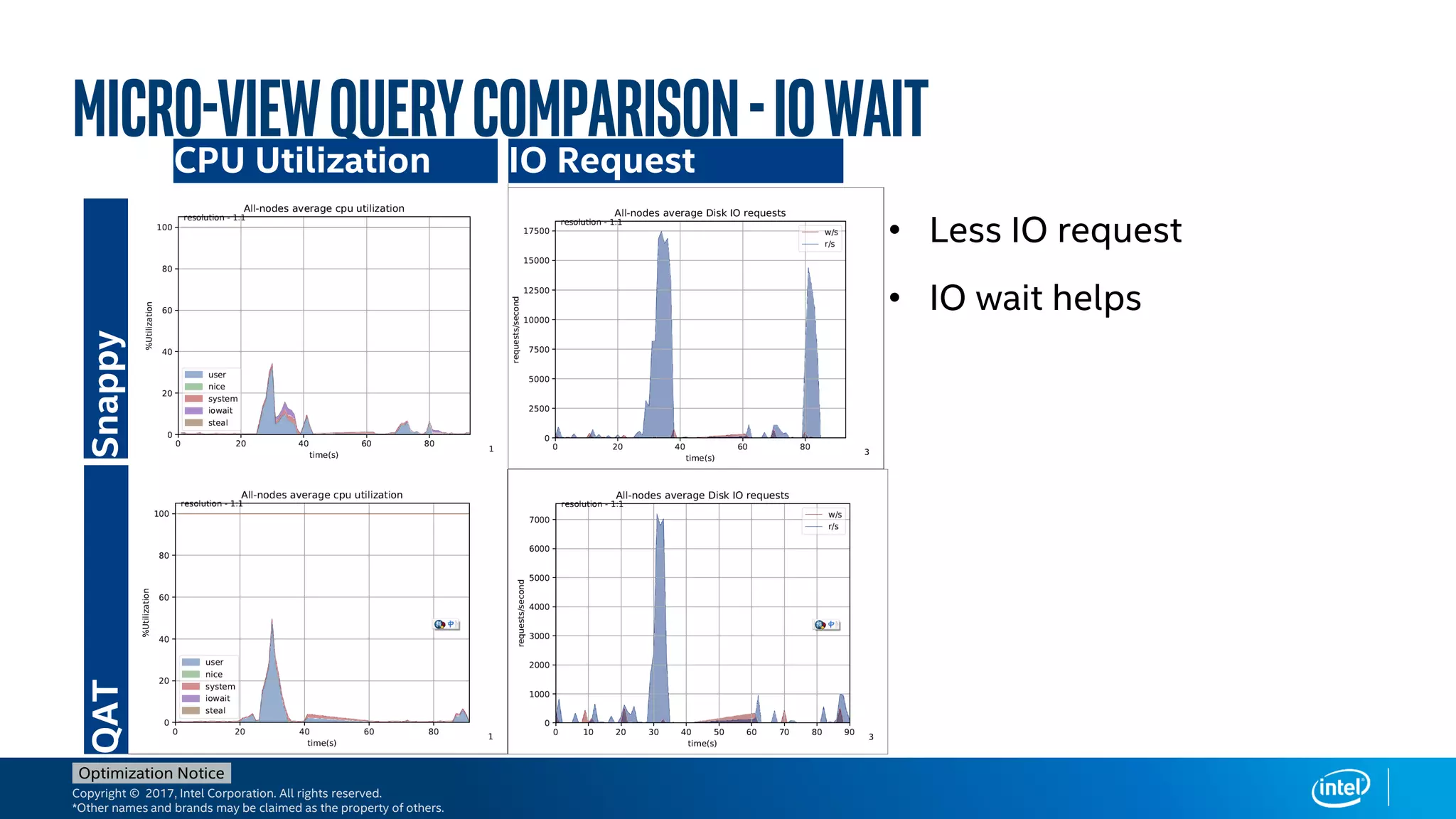 Copyright © 2017, Intel Corporation. All rights reserved.
*Other names and brands may be claimed as the property of others.
Optimization Notice
Micro-viewQueryComparison-IOwaitCPU Utilization
SnappyQAT
IO Request
• Less IO request
• IO wait helps
 