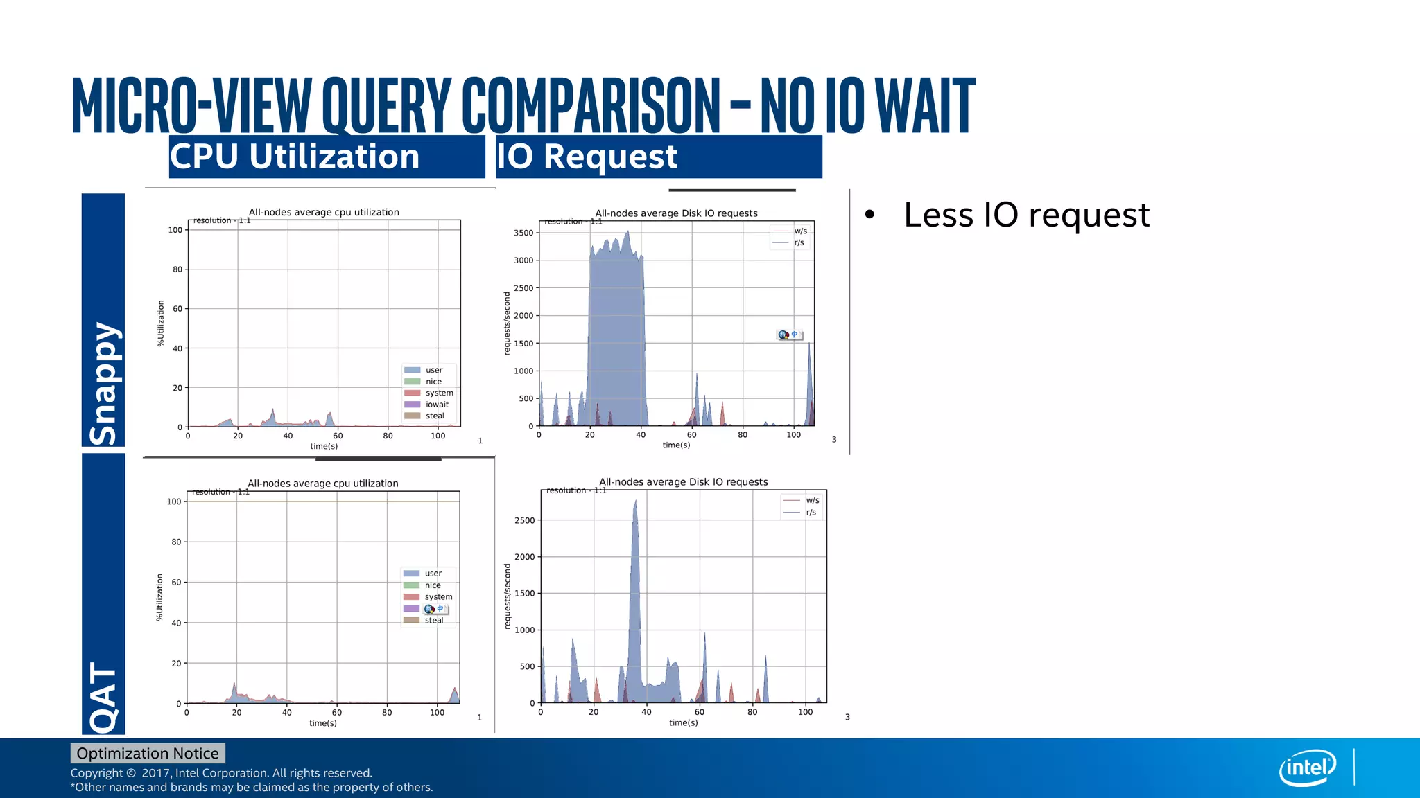 Copyright © 2017, Intel Corporation. All rights reserved.
*Other names and brands may be claimed as the property of others.
Optimization Notice
Micro-viewQueryComparison–NoIOwaitCPU Utilization
SnappyQAT
IO Request
• Less IO request
 