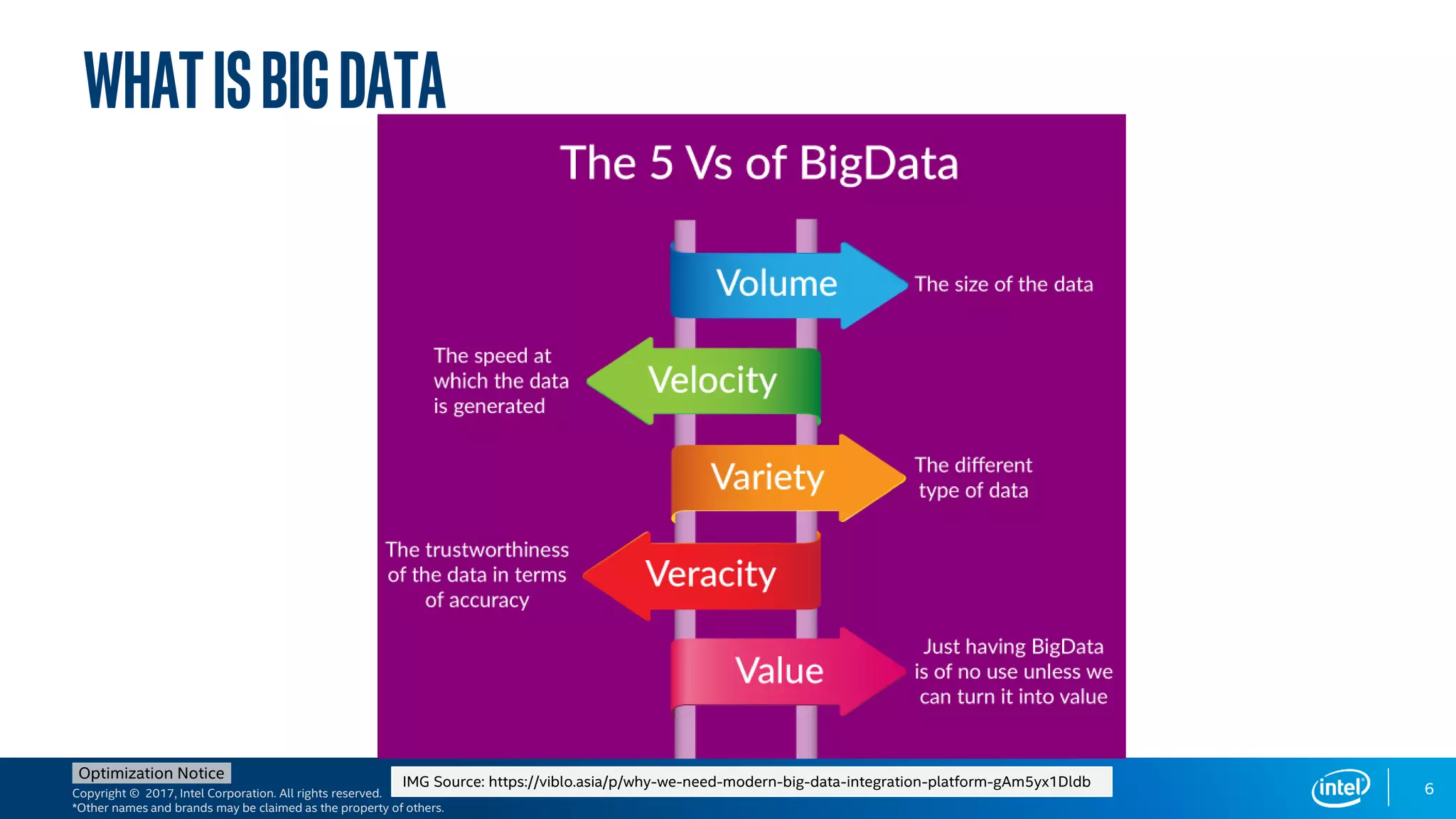 Copyright © 2017, Intel Corporation. All rights reserved.
*Other names and brands may be claimed as the property of others.
Optimization Notice
6IMG Source: https://viblo.asia/p/why-we-need-modern-big-data-integration-platform-gAm5yx1Dldb
WhatisBIGDATA
 