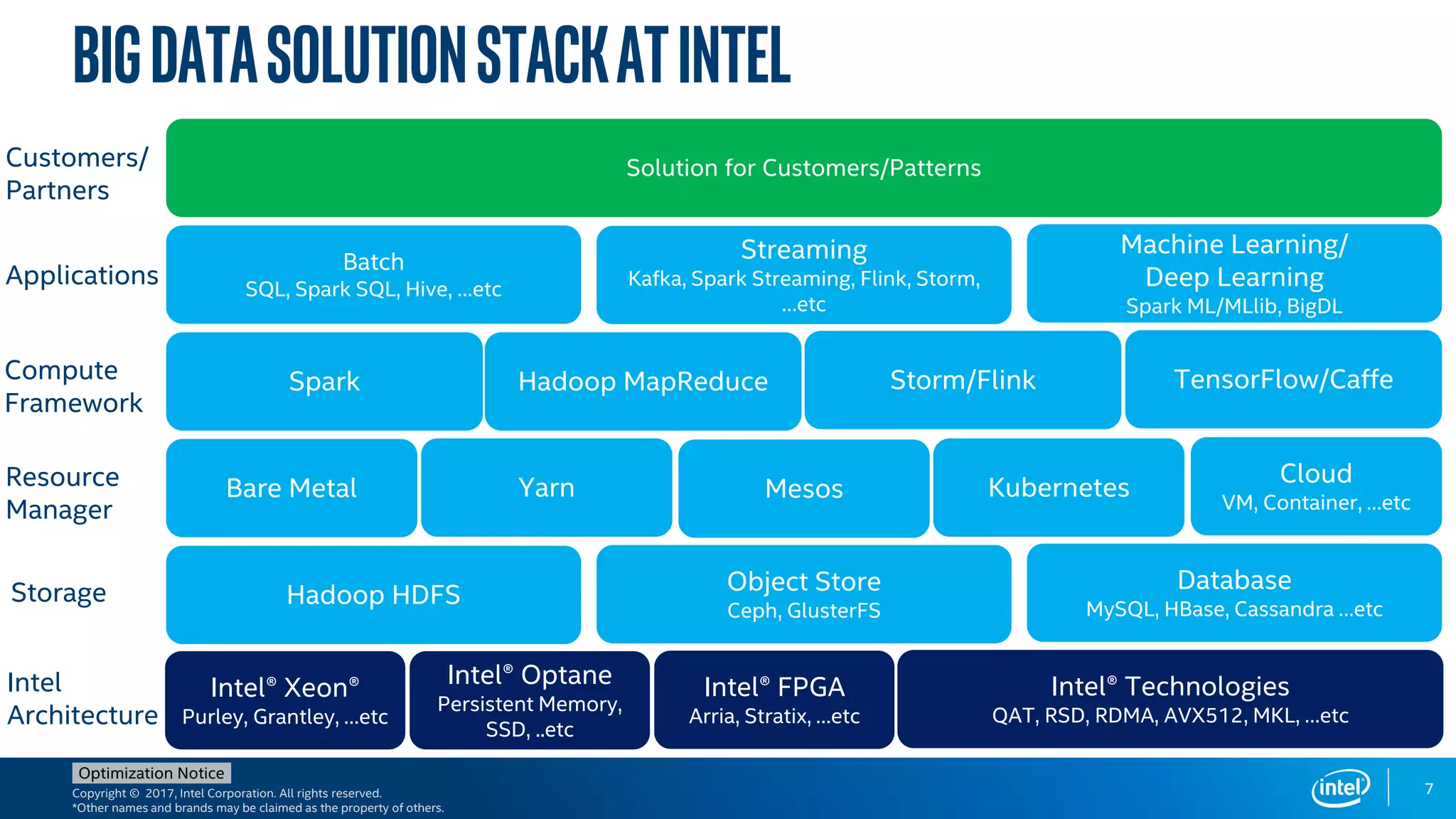 Copyright © 2017, Intel Corporation. All rights reserved.
*Other names and brands may be claimed as the property of others.
Optimization Notice
BIGDATASOLUTIONSTACKATINTEL
Hadoop MapReduceSpark
Hadoop HDFS
Intel
Architecture
Storage
Compute
Framework
Applications
Customers/
Partners
Solution for Customers/Patterns
Storm/Flink
Batch
SQL, Spark SQL, Hive, …etc
Streaming
Kafka, Spark Streaming, Flink, Storm,
…etc
Machine Learning/
Deep Learning
Spark ML/MLlib, BigDL
Bare Metal Yarn KubernetesResource
Manager
Object Store
Ceph, GlusterFS
Intel® Optane
Persistent Memory,
SSD, ..etc
Intel® Xeon®
Purley, Grantley, …etc
Intel® Technologies
QAT, RSD, RDMA, AVX512, MKL, …etc
Database
MySQL, HBase, Cassandra …etc
TensorFlow/Caffe
Mesos
Cloud
VM, Container, …etc
Intel® FPGA
Arria, Stratix, …etc
7
 