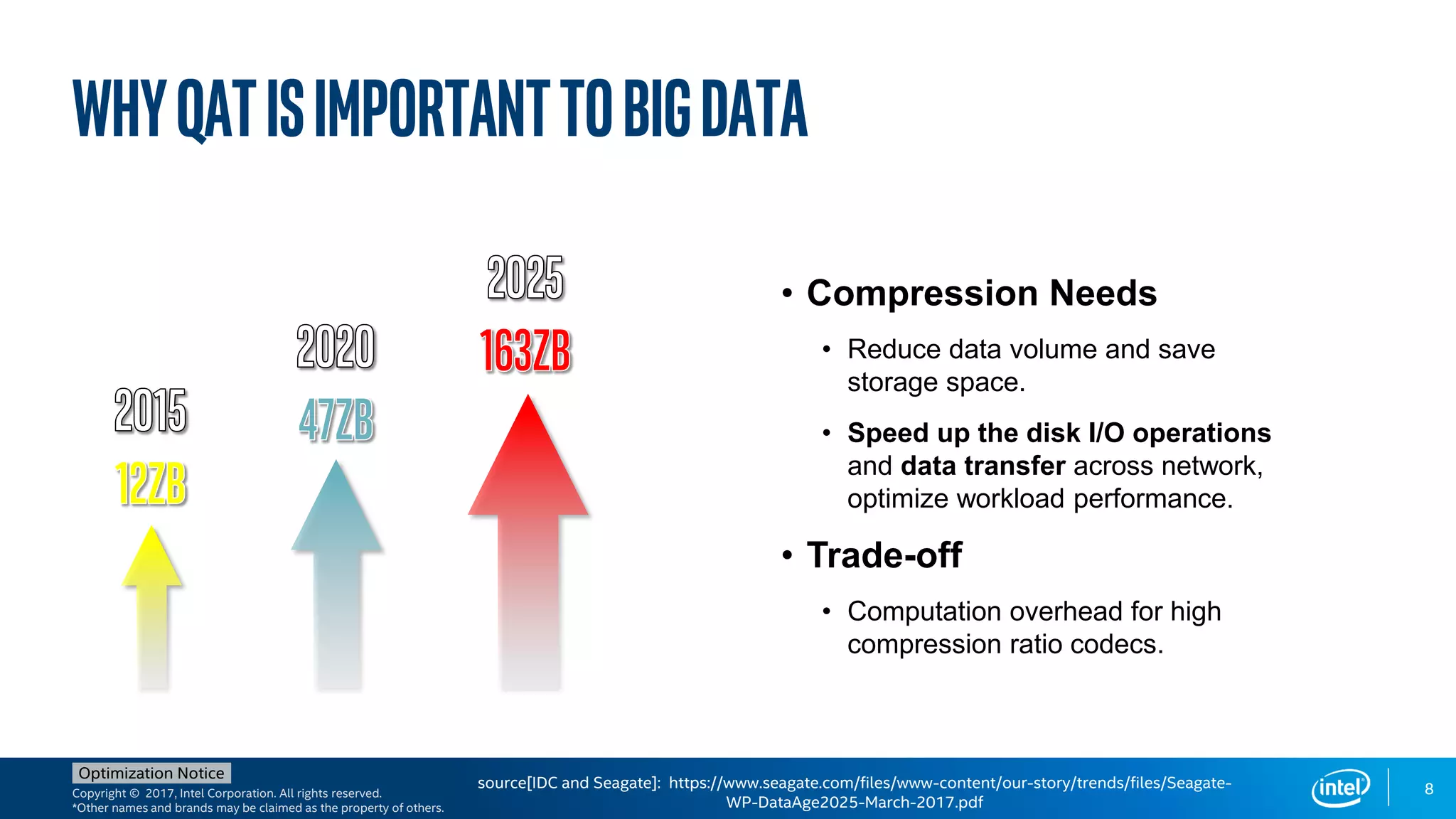 Copyright © 2017, Intel Corporation. All rights reserved.
*Other names and brands may be claimed as the property of others.
Optimization Notice
8source[IDC and Seagate]: https://www.seagate.com/files/www-content/our-story/trends/files/Seagate-
WP-DataAge2025-March-2017.pdf
WHYQATisimportanttoBIGData
• Compression Needs
• Reduce data volume and save
storage space.
• Speed up the disk I/O operations
and data transfer across network,
optimize workload performance.
• Trade-off
• Computation overhead for high
compression ratio codecs.
 