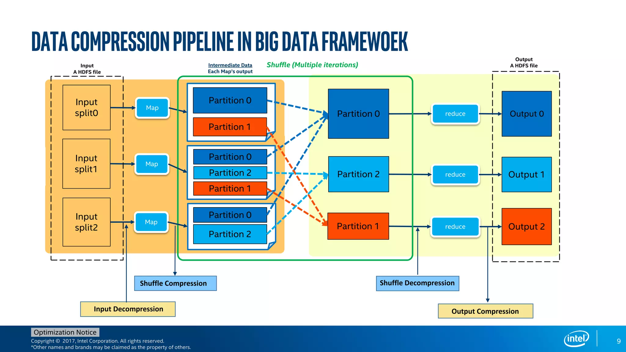 Copyright © 2017, Intel Corporation. All rights reserved.
*Other names and brands may be claimed as the property of others.
Optimization Notice
DataCompressionPipelineinBIGDATAFRAMEWOEK
9
Map
Map
Input
A HDFS file
Map
reduce
Output
A HDFS file
reduce
reduce
Intermediate Data
Each Map’s output
Shuffle (Multiple iterations)
Partition 0
Partition 1
Partition 0
Partition 2
Partition 1
Partition 0
Partition 2
Partition 0
Partition 2
Partition 1
Output 0
Output 1
Output 2
Input
split0
Input
split1
Input
split2
Input Decompression
Shuffle Compression
Output Compression
Shuffle Decompression
 
