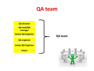 QA team
QA director
QA lead/QA
manager
Senior QA Engineer
QA engineer
Junior QA Engineer
Intern
QA team