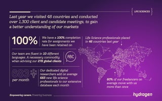 60% of our freelancers on
average move with us
more than once
We have a 100% completion
rate for assignments we
have been retained on
Life Science professionals placed
in 46 countries last year
Our dedicated digital
researchers add on average
683 new life science
professionals to our extensive
database each month
Our team are fluent in 10 different
languages. A necessary commodity
when advising our 278 global clients
100%
LIFE SCIENCES
Empowering careers. Powering business.
per month
Last year we visited 48 countries and conducted
over 1,300 client and candidate meetings, to gain
a better understanding of our markets
 