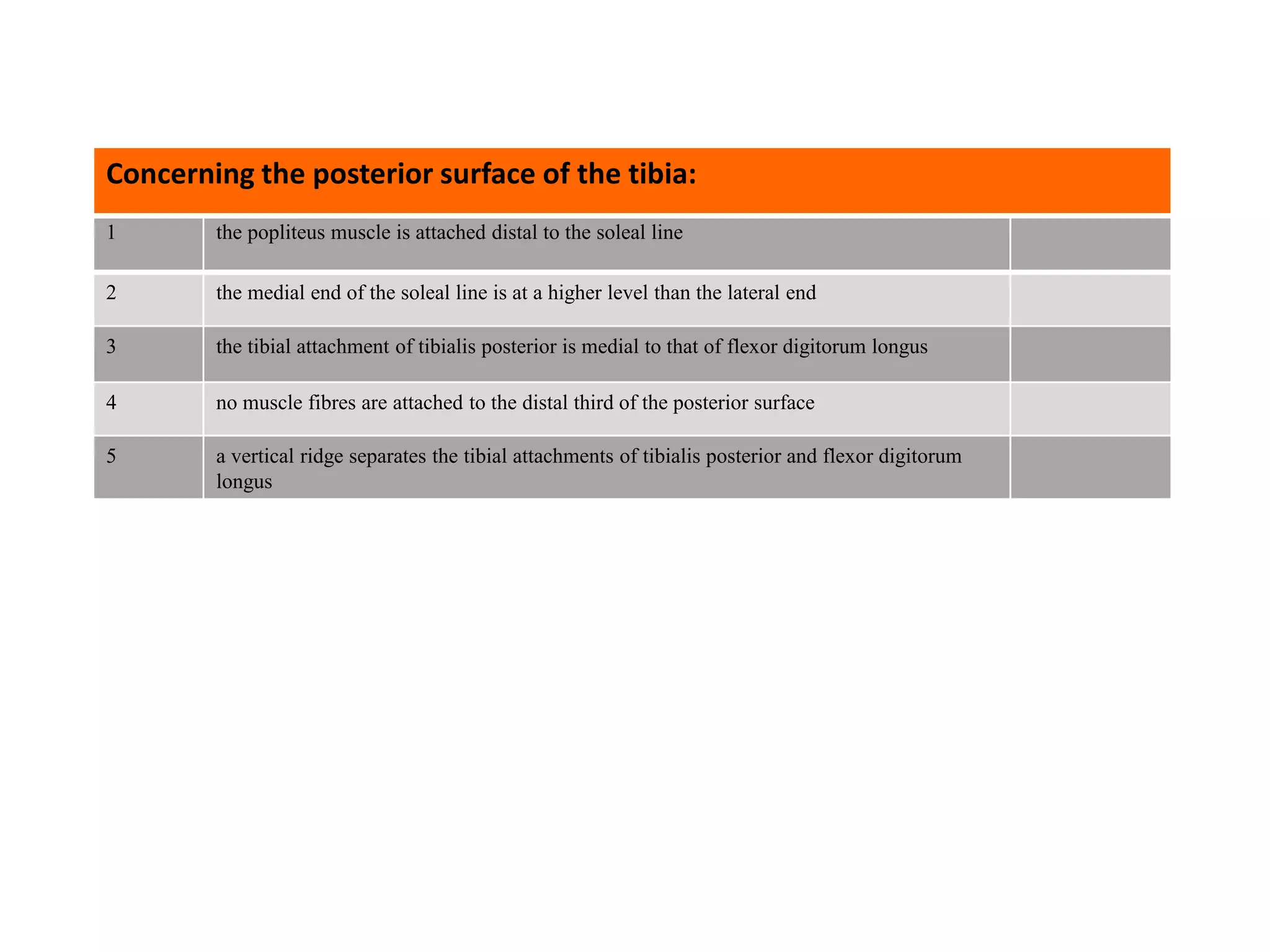 1 the popliteus muscle is attached distal to the soleal line
2 the medial end of the soleal line is at a higher level than the lateral end
3 the tibial attachment of tibialis posterior is medial to that of flexor digitorum longus
4 no muscle fibres are attached to the distal third of the posterior surface
5 a vertical ridge separates the tibial attachments of tibialis posterior and flexor digitorum
longus
Concerning the posterior surface of the tibia:
 