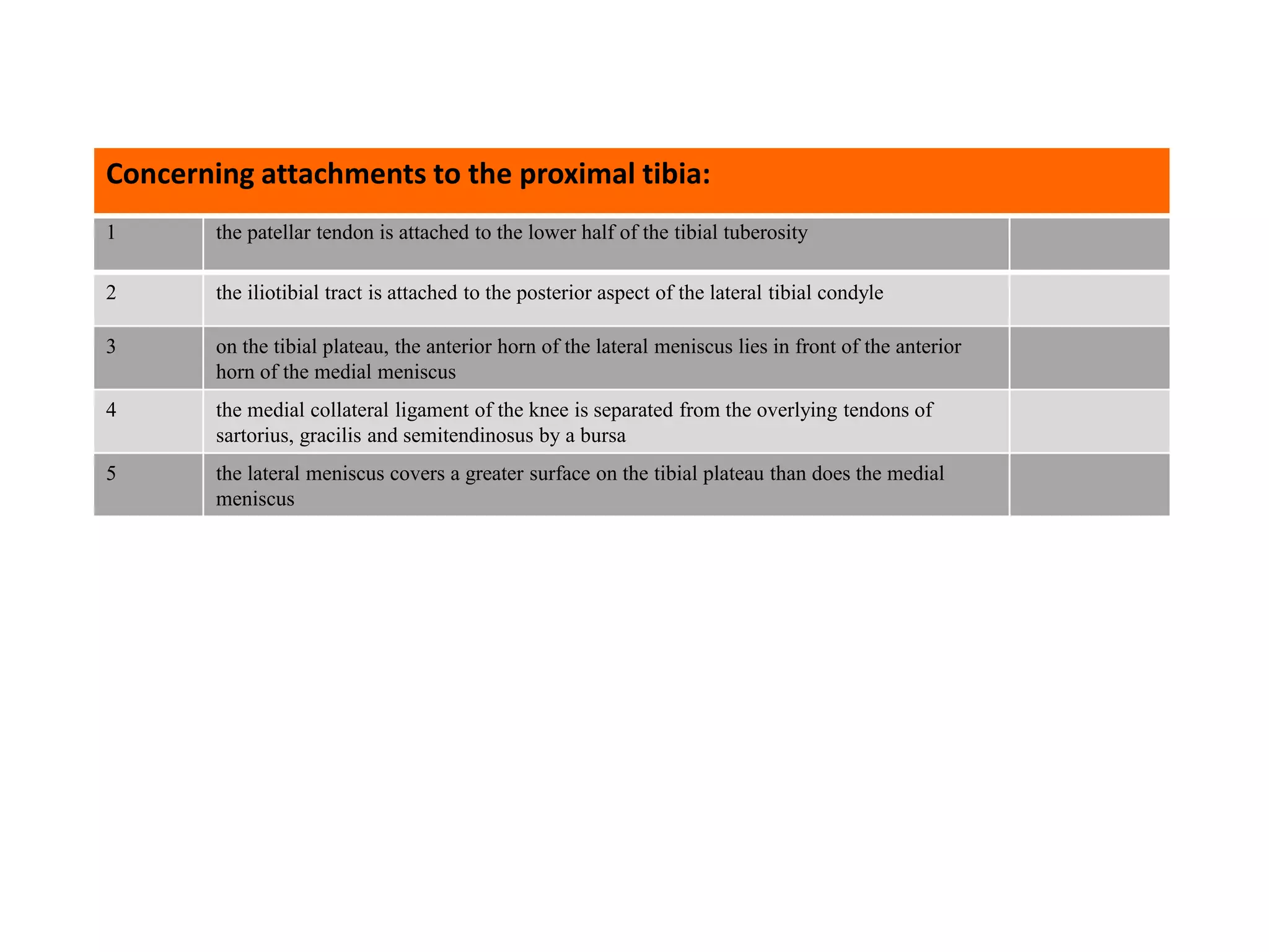 1 the patellar tendon is attached to the lower half of the tibial tuberosity
2 the iliotibial tract is attached to the posterior aspect of the lateral tibial condyle
3 on the tibial plateau, the anterior horn of the lateral meniscus lies in front of the anterior
horn of the medial meniscus
4 the medial collateral ligament of the knee is separated from the overlying tendons of
sartorius, gracilis and semitendinosus by a bursa
5 the lateral meniscus covers a greater surface on the tibial plateau than does the medial
meniscus
Concerning attachments to the proximal tibia:
 