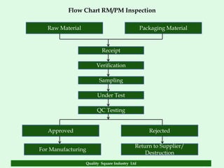 Flow Chart RM/PM Inspection

   Raw Material                                 Packaging Material



                          Receipt

                       Verification

                         Sampling

                        Under Test

                       QC Testing


   Approved                                        Rejected

                                            Return to Supplier/
For Manufacturing
                                                Destruction
                  Quality Square Industry Ltd
 