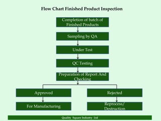 Flow Chart Finished Product Inspection

                    Completion of batch of
                      Finished Products

                        Sampling by QA


                            Under Test


                           QC Testing

                Preparation of Report And
                        Checking


   Approved                                        Rejected

                                                  Reprocess/
For Manufacturing
                                                  Destruction

                    Quality Square Industry Ltd
 