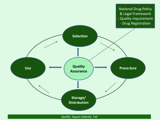 National Drug Policy
                                      & Legal Framework
                                    - Quality requirement
                                      - Drug Registration


              Selection




Use          Quality                 Procedure
            Assurance




            Storage/
           Distribution


      Quality Square Industry Ltd
 