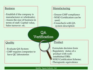 Business                                             Manufacturing

- Establish if the company is                        - Ensure GMP compliance
  manufacturer or wholesaler;                        - WHO Certification can be
- Assess the size of business in                       used;
  terms of staff. Capital value,                     - Crosscheck with QA
  Sales turnover. etc.                                  system description




Quality                                               Product

- Evaluate QA System:                                Formulate decision from
- GMP requires companies to                        - Regulatory status of a
  have QC laboratories                               product with well-
                                                     established DRS;
                                                   - WHO Certification Scheme;
                                                    -Therapeutic equivalence

                               Quality Square Industry Ltd
 