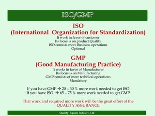 ISO
(International Organization for Standardization)
                        It work in favor of customer
                      Its focus is on product Quality
                   ISO consists more Business operations
                                  Optional

                     GMP
           (Good Manufacturing Practice)
                   It works in favor of Manufacturer
                      Its focus is on Manufacturing
                 GMP consists of more technical operations
                                Mandatory

      If you have GMP  20 – 30 % more work needed to get ISO
      If you have ISO  65 – 75 % more work needed to get GMP

    That work and required more work will be the great effort of the
                      QUALITY ASSURANCE
                         Quality Square Industry Ltd
 