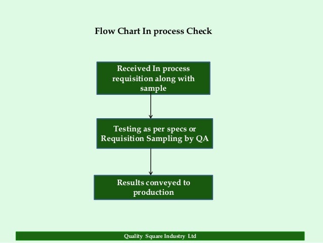 Quality Assurance Process Flow Chart