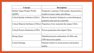 Pharmaceutical Quality Assurance UNIT I ppt | PPTX
