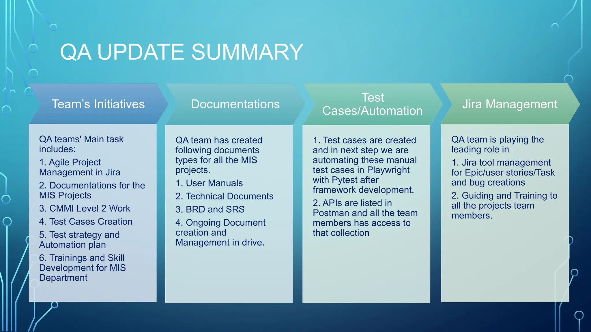 QA UPDATE SUMMARY
Team’s Initiatives
QA teams' Main task
includes:
1. Agile Project
Management in Jira
2. Documentations for the
MIS Projects
3. CMMI Level 2 Work
4. Test Cases Creation
5. Test strategy and
Automation plan
6. Trainings and Skill
Development for MIS
Department
Documentations
QA team has created
following documents
types for all the MIS
projects.
1. User Manuals
2. Technical Documents
3. BRD and SRS
4. Ongoing Document
creation and
Management in drive.
Test
Cases/Automation
1. Test cases are created
and in next step we are
automating these manual
test cases in Playwright
with Pytest after
framework development.
2. APIs are listed in
Postman and all the team
members has access to
that collection
Jira Management
QA team is playing the
leading role in
1. Jira tool management
for Epic/user stories/Task
and bug creations
2. Guiding and Training to
all the projects team
members.
 