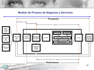 Modelo de Proceso de Negocios y Servicios Environment Tecnología Proceso de Mejora Continua Métodos y Sistemas Brecha  3 Mundo  de las Comunica- ciones Necesidades del Cliente Experiencias Pasadas Expectativas del  Cliente Percepción de las  Expectativas Especificación de Productos o Servicios Personal Entrega Percepción del Cliente de Productos o Servicios Brecha 4 Percepción Performance Comunicación Externa al Cliente Brecha  2 Brecha1 