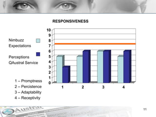 RESPONSIVENESS 1 – Promptness 2 – Percistence 3 – Adaptability 4 – Receptivity Nimbuzz Expectations Perceptions QAustral Service 