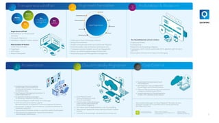 3
Transparenz schaffen Alignment herstellen Architektur & Blueprint
4 5 6
Acceleration Cloud-friendly Migration Cost Control
1 2 3
 