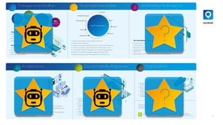 6
Transparenz schaffen Alignment herstellen Architektur & Blueprint
4 5 6
Acceleration Cloud-friendly Migration Cost Control
1 2 3
🤖
🤖 🤖 ?
?
 