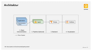 Architektur
QAware | 27
Bild: https://grafana.com/docs/tempo/latest/getting-started/
 