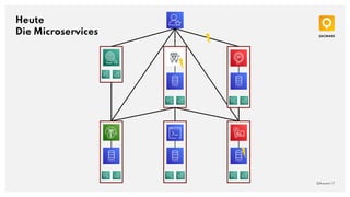 Heute
Die Microservices
QAware | 7
 