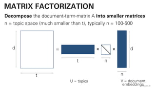 Decompose the document-term-matrix A into smaller matrices
n = topic space (much smaller than t), typically n = 100-500
QAware 24
MATRIX FACTORIZATION
= × ×
t
d d
t n
n
U = topics V = document
embeddings
 