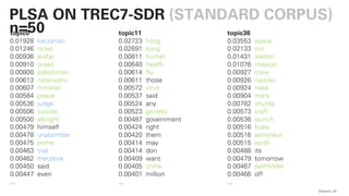 topic0
0.01928 kaczynski
0.01246 israel
0.00936 arafat
0.00910 israeli
0.00800 palestinian
0.00613 netanyahu
0.00607 minister
0.00584 peace
0.00536 judge
0.00506 suicide
0.00500 albright
0.00479 himself
0.00478 unabomber
0.00475 prime
0.00463 trial
0.00462 theodore
0.00450 said
0.00447 even
...
topic11
0.02723 hong
0.02691 kong
0.00811 human
0.00640 health
0.00614 flu
0.00611 those
0.00572 virus
0.00537 said
0.00524 any
0.00523 genetic
0.00487 government
0.00424 right
0.00420 them
0.00414 may
0.00414 don
0.00409 want
0.00405 china
0.00401 million
...
topic36
0.03553 space
0.02133 mir
0.01431 station
0.01076 mission
0.00927 crew
0.00926 russian
0.00924 nasa
0.00904 mars
0.00782 shuttle
0.00573 craft
0.00536 launch
0.00516 foale
0.00516 astronaut
0.00515 earth
0.00488 its
0.00479 tomorrow
0.00467 pathfinder
0.00466 off
...
QAware 29
PLSA ON TREC7-SDR (STANDARD CORPUS)
n=50
 