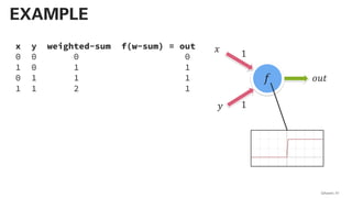 QAware 47
EXAMPLE
𝑥
𝑦
1
1
𝑜𝑢𝑡𝑓
x y weighted-sum f(w-sum) = out
0 0 0 0
1 0 1 1
0 1 1 1
1 1 2 1
 