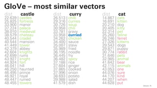 QAware 75
GloVe – most similar vectors
dist castle
22.639 | castles
25.825 | fortress
33.900 | manor
37.224 | palace
38.010 | medieval
38.579 | chateau
40.544 | citadel
40.544 | mansion
41.449 | tower
42.379 | abbey
42.604 | knights
42.699 | ruins
43.927 | knight
44.924 | fort
46.041 | hill
46.250 | haunted
46.495 | prince
46.921 | royal
48.447 | ruined
48.455 | towers
dist curry
26.513 | chilli
29.316 | curries
30.726 | soup
30.958 | chili
33.781 | gravy
33.958 | curried
34.262 | chicken
34.400 | sauce
35.007 | stew
35.989 | fried
36.195 | noodle
36.445 | fry
36.482 | spicy
37.188 | rice
37.604 | ginger
37.865 | cooked
37.996 | onion
38.693 | potato
39.988 | salad
41.579 | dish
dist cat
14.867 | cats
16.691 | kitten
20.210 | dog
20.405 | kitty
22.314 | pet
25.260 | feline
26.246 | ferret
27.326 | kittens
29.543 | dogs
29.871 | puppy
30.774 | rabbit
31.646 | pets
32.985 | animal
41.642 | bear
42.115 | animals
43.053 | one
44.076 | sure
44.170 | kind
44.207 | when
44.628 | put
 