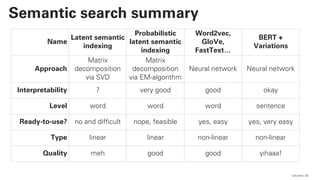 QAware 83
Semantic search summary
Name
Latent semantic
indexing
Probabilistic
latent semantic
indexing
Word2vec,
GloVe,
FastText…
BERT +
Variations
Approach
Matrix
decomposition
via SVD
Matrix
decomposition
via EM-algorithm
Neural network Neural network
Interpretability ? very good good okay
Level word word word sentence
Ready-to-use? no and difficult nope, feasible yes, easy yes, very easy
Type linear linear non-linear non-linear
Quality meh good good yihaaa!
 