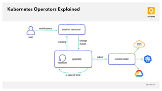Kubernetes Operators Explained
QAware | 16
 
