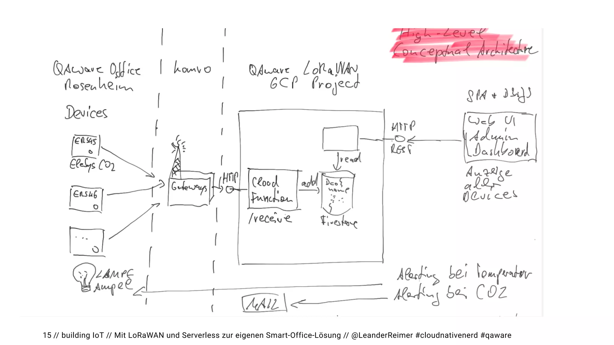 // building IoT // Mit LoRaWAN und Serverless zur eigenen Smart-Office-Lösung // @LeanderReimer #cloudnativenerd #qaware
15
 