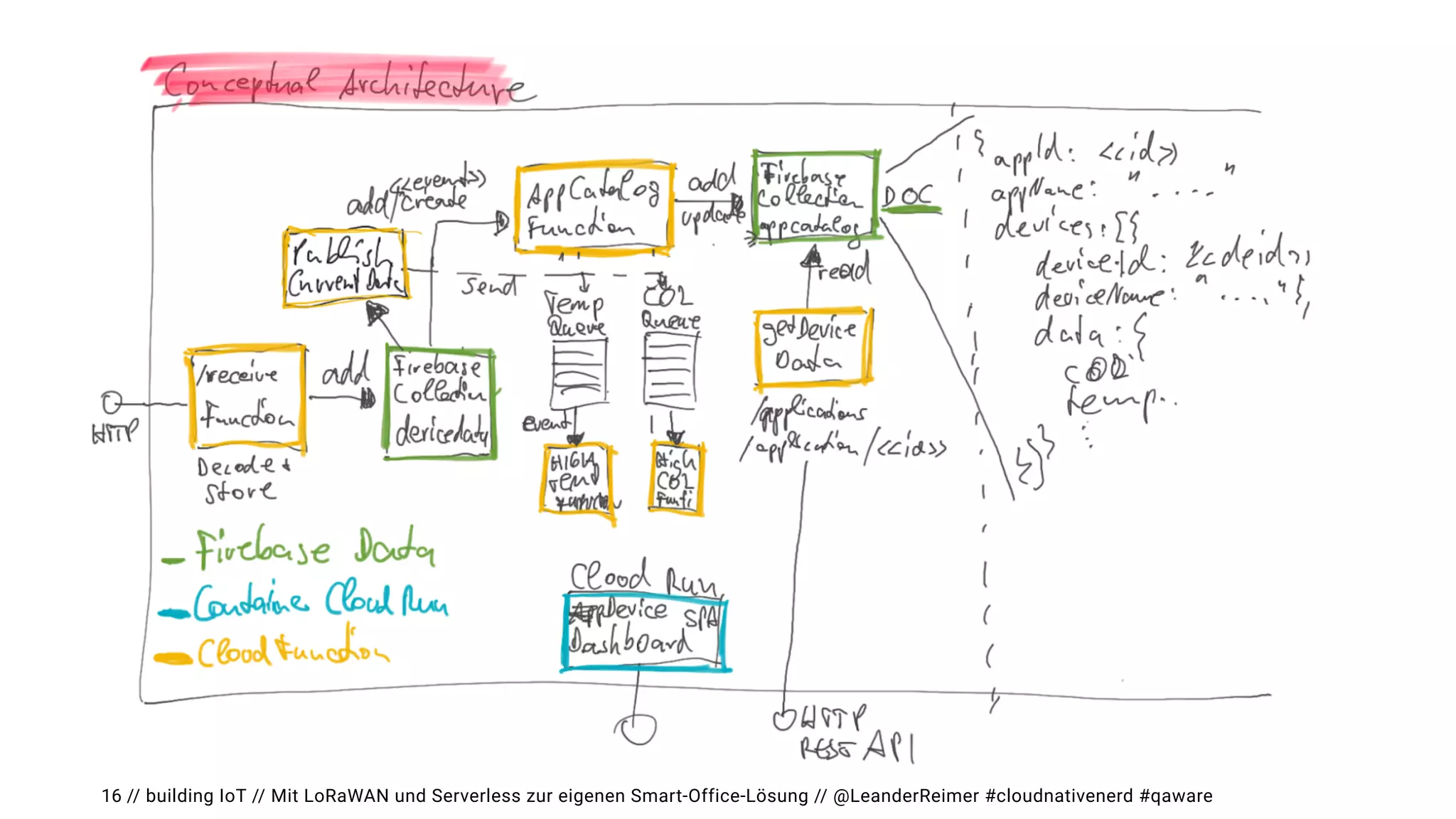 // building IoT // Mit LoRaWAN und Serverless zur eigenen Smart-Office-Lösung // @LeanderReimer #cloudnativenerd #qaware
16
 