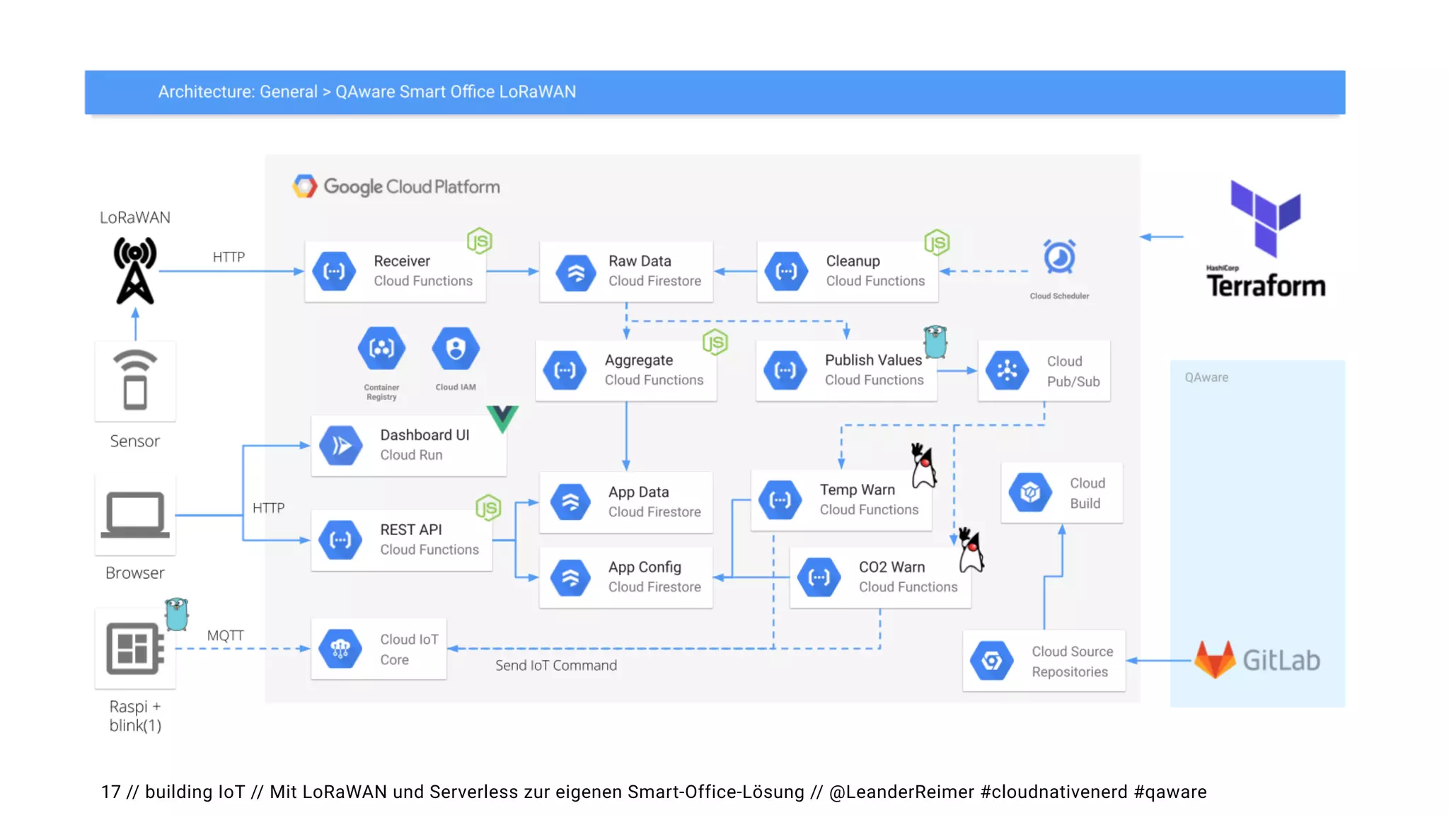 // building IoT // Mit LoRaWAN und Serverless zur eigenen Smart-Office-Lösung // @LeanderReimer #cloudnativenerd #qaware
17
 