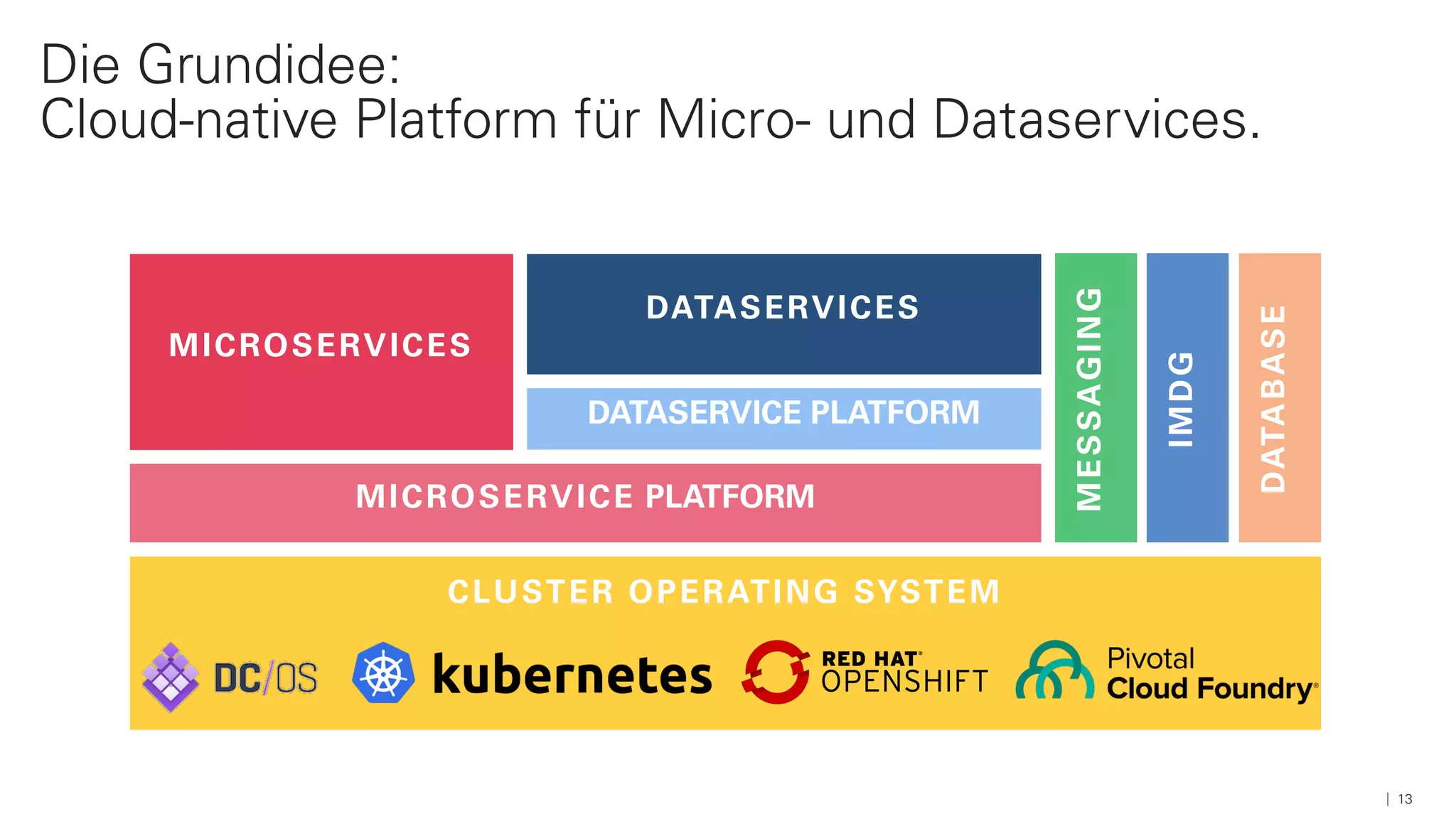 13
Die Grundidee:
Cloud-native Platform für Micro- und Dataservices.
MICROSERVICE PLATFORM
DATASERVICE PLATFORM
CLUSTER OPERATING SYSTEM
DATASERVICES
MICROSERVICES
MESSAGING
IMDG
DATABASE
 