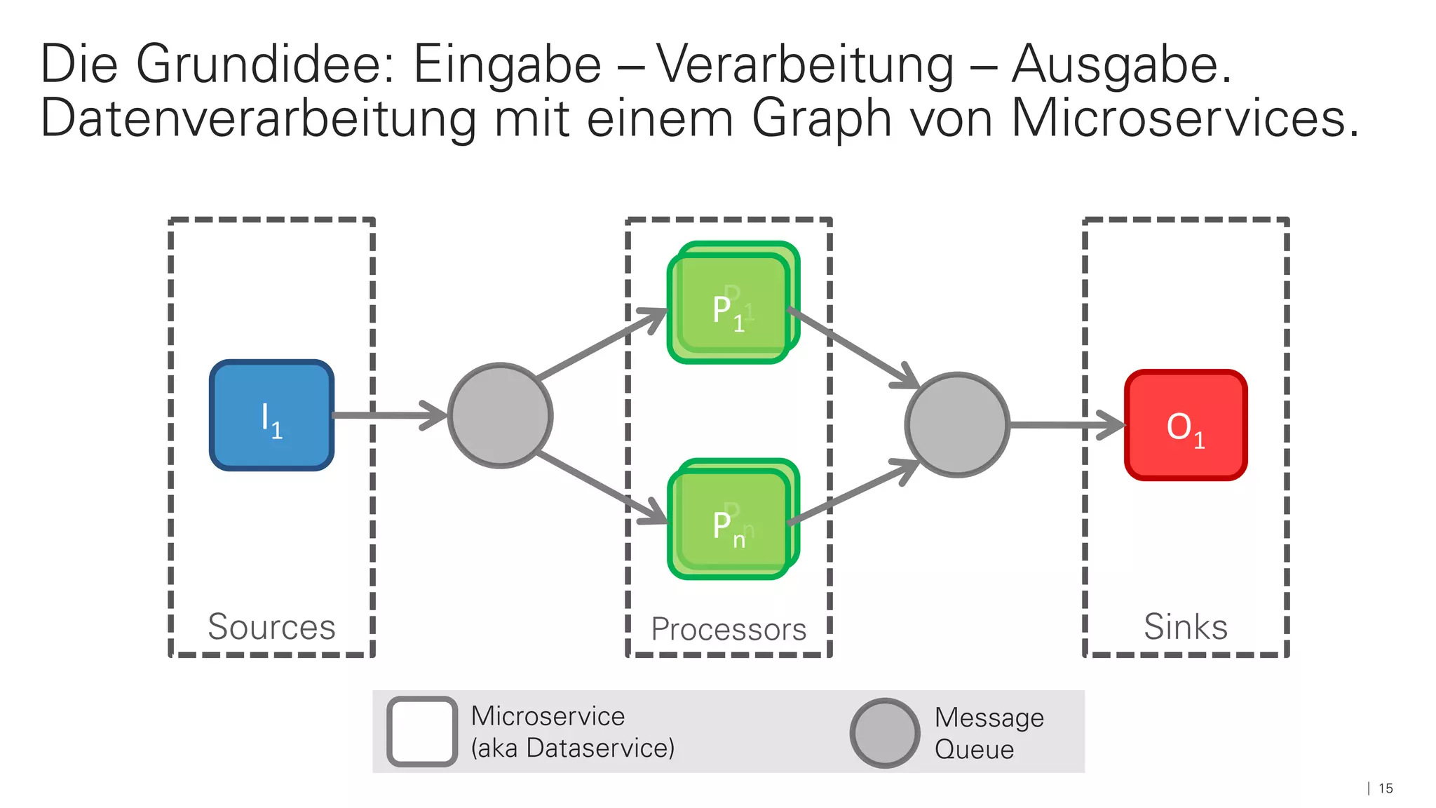 15
Die Grundidee: Eingabe – Verarbeitung – Ausgabe.
Datenverarbeitung mit einem Graph von Microservices.
I1
Sources
Pn
P1P1
Pn
Processors
O1
Sinks
Microservice
(aka Dataservice)
Message
Queue
 