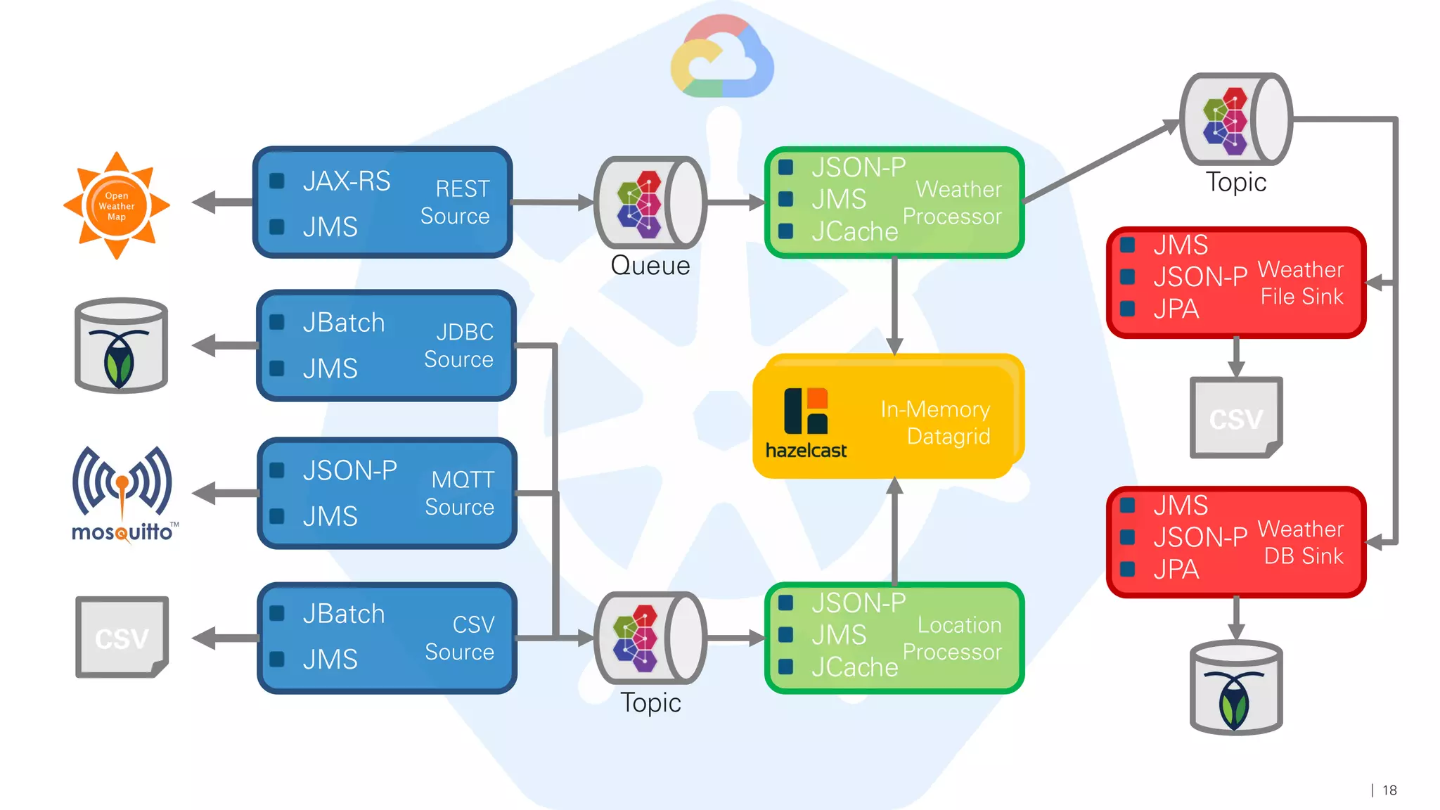 18
JDBC
Source
Weather
Processor
Weather
File Sink
Weather
DB Sink
REST
Source
JAX-RS
JMS
MQTT
Source
JSON-P
JMS
CSV
Source
JBatch
JMS
JBatch
JMS
CSV
In-Memory
Datagrid
Topic
Queue
Topic
Location
Processor
JSON-P
JMS
JCache
JSON-P
JMS
JCache
CSV
JMS
JSON-P
JPA
JMS
JSON-P
JPA
 
