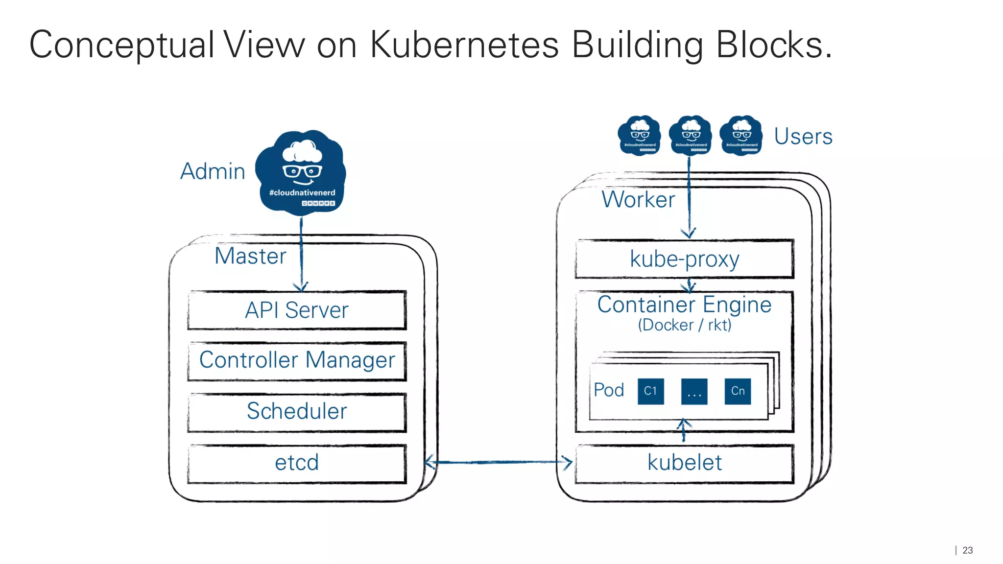 Conceptual View on Kubernetes Building Blocks.
23
 